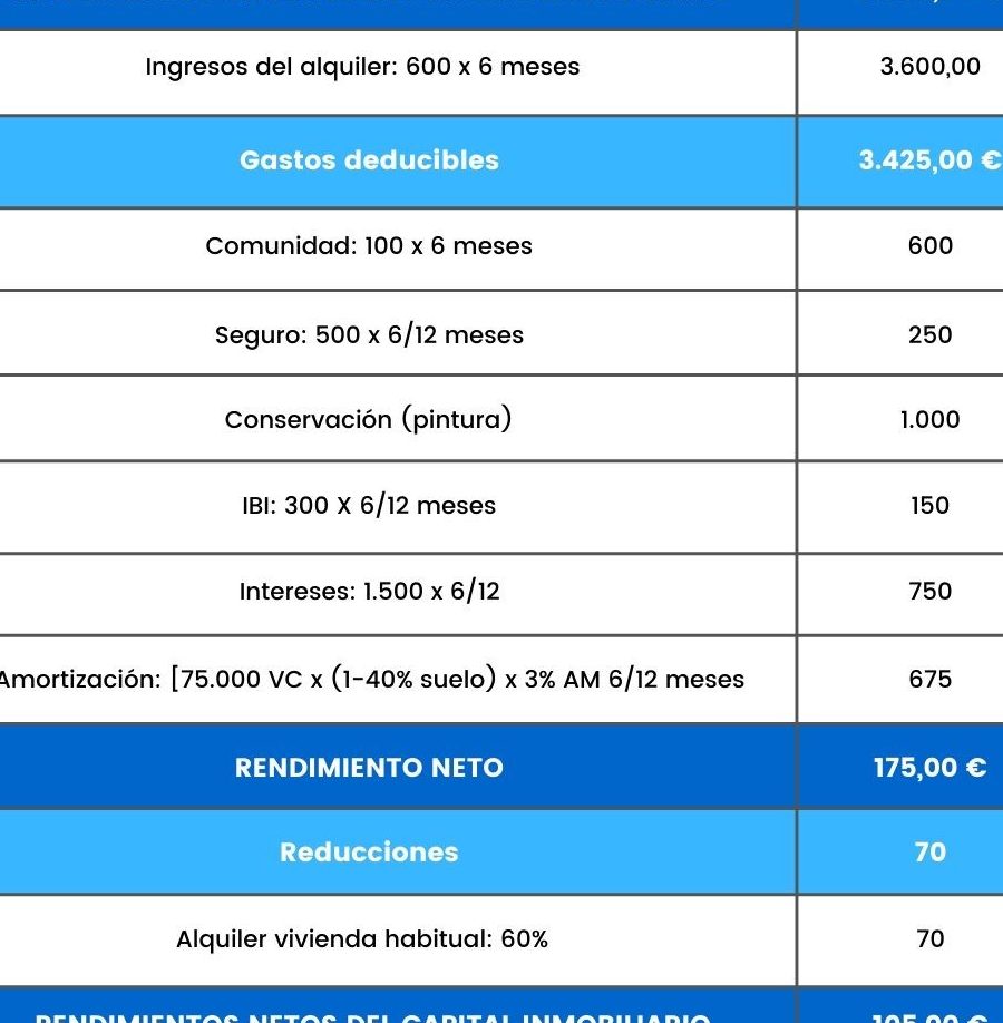 Tipo Impositivo IRPF: Rendimientos De Capital Inmobiliario