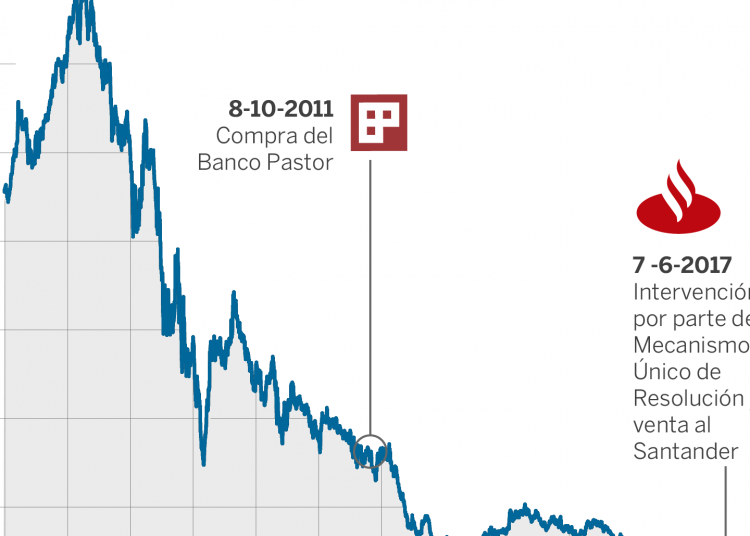 Qu Pasa Con Las Acciones De Banco Popular